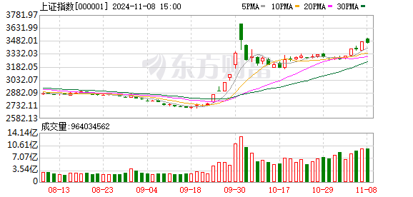 上海股指期货配资 昨日大涨今天微跌 A股出现罕见一幕！大资金“变招” 护盘风格出现变化